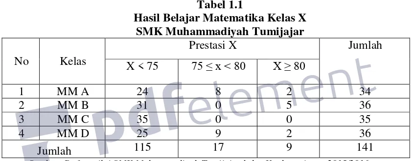 Tabel 1.1 Hasil Belajar Matematika Kelas X 
