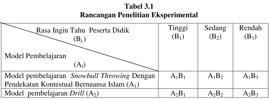 Tabel 3.1 Rancangan Penelitian Eksperimental 