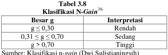 Tabel 3.8 Klasifikasi N-Gain36 