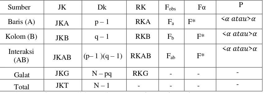 Table 3.6 Rangkaian Analisis Variansi Dua Jalan 