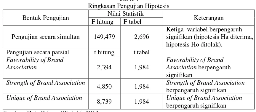Tabel 4  Ringkasan Pengujian Hipotesis  