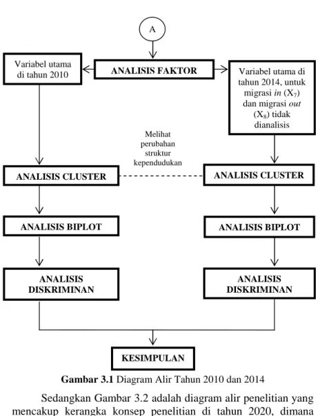Gambar 3.1 Diagram Alir Tahun 2010 dan 2014