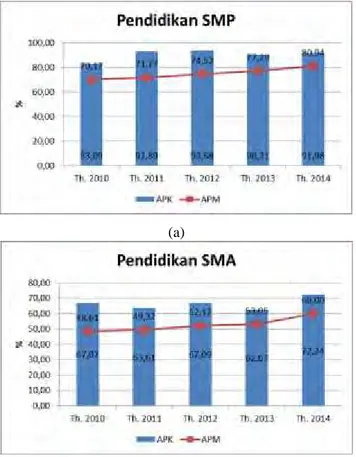 Gambar 4.4 Perkembangan Pendidikan SMP (a) dan SMA (b) Provinsi Jawa Timur