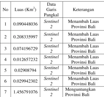 Tabel IV.3. Luas batas wilayah yang  menguntungkan Provinsi Bali menurut data 