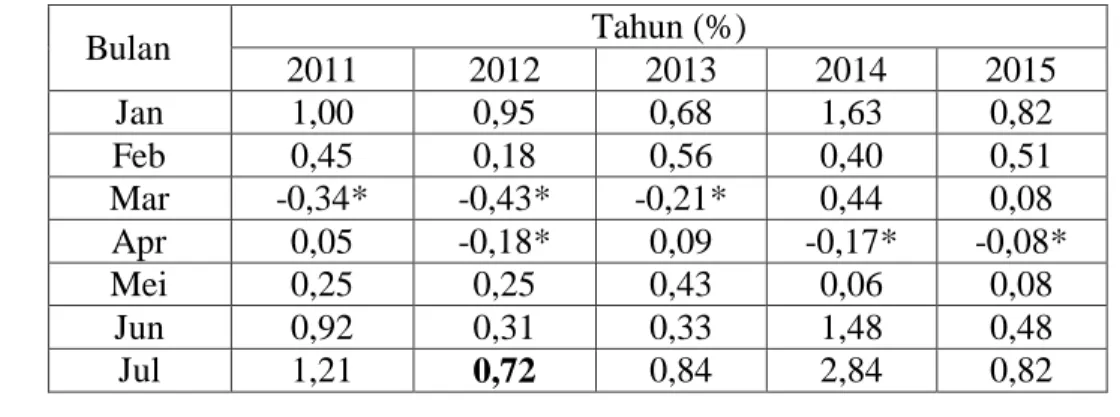 Tabel 1.3  Data Inflasi Per Bulan Di Kabupaten Banyumas   Pada Tahun 2011-2015  Bulan  Tahun (%)  2011  2012  2013  2014  2015  Jan  1,00  0,95  0,68  1,63  0,82  Feb  0,45  0,18  0,56  0,40  0,51  Mar  -0,34*  -0,43*  -0,21*  0,44  0,08  Apr  0,05  -0,18*