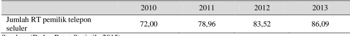 Tabel 6. Persentase Rumah Tangga yang Memiliki/Menguasai Telepon Seluler 
