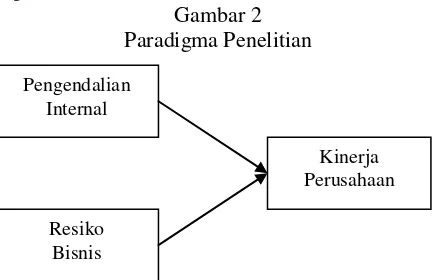 Gambar 2 Skala pengukuran data yang digunakan dalam 