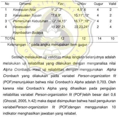 Tabel 16. Sebaran item valid dan gugur skala P-O Fit 