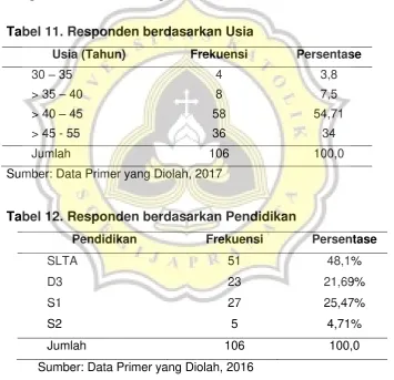 Tabel 11. Responden berdasarkan Usia   