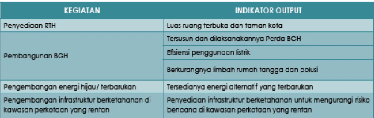 Tabel 1. Indikator Output Kegiatan Pengembangan Kota Hijau  