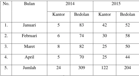 Tabel 1.2 Data praktek Pernikahan Januari-April Tahun 2014-2015. 