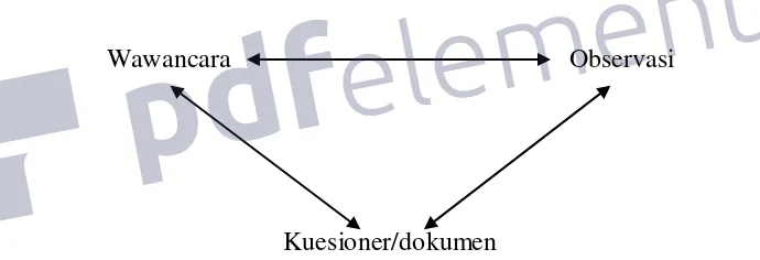 Gambar 3.2. Triangulasi dengan tiga teknik pengumpulan data 