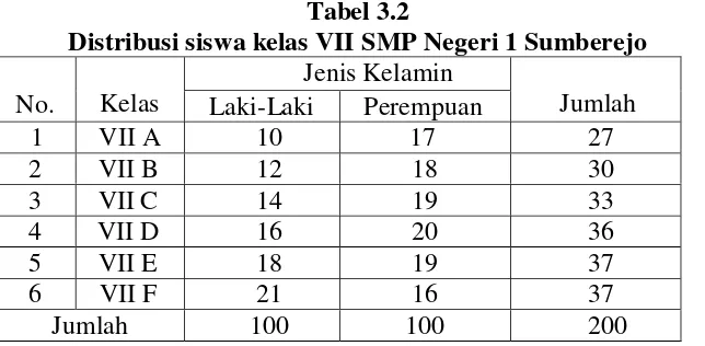 Tabel 3.2 Distribusi siswa kelas VII SMP Negeri 1 Sumberejo 