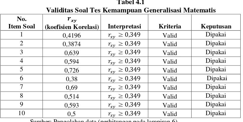 Validitas Soal Tes Kemampuan Generalisasi MatematisTabel 4.1  