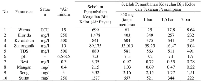 Tabel 3.2 Hasil Analisa Air Payau Sebelum dan Sesudah Proses Koagulasi-Flokulasi serta  yang telah Melewati Membran Ultrafiltrasi 