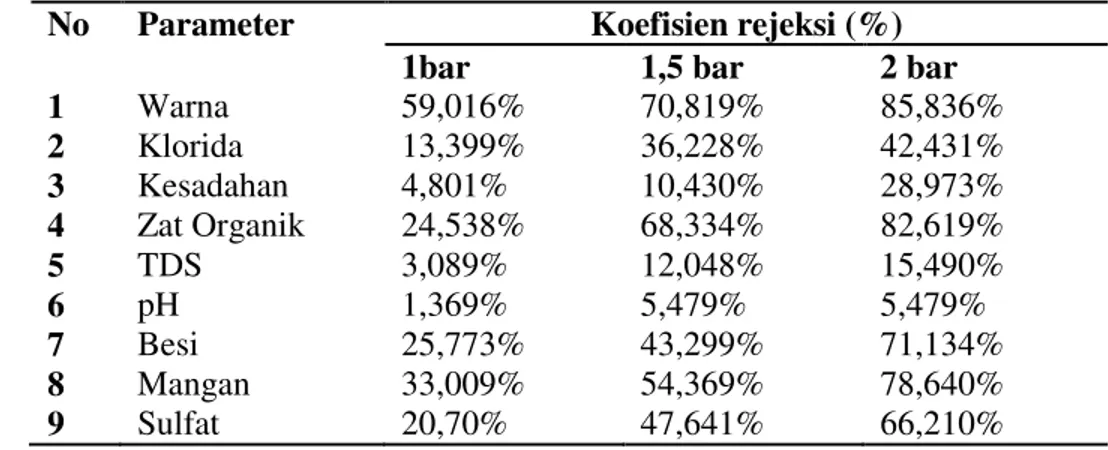 Tabel  3.2  menunjukkan  bahwa  terjadi  penurunan  kadar  warna,  klorida,  kesadahan,  zat  organik,  TDS  pH,  besi,  mangan, seng dan sulfat setelah dilewatkan  ke  dalam  membran  ultrafiltrasi