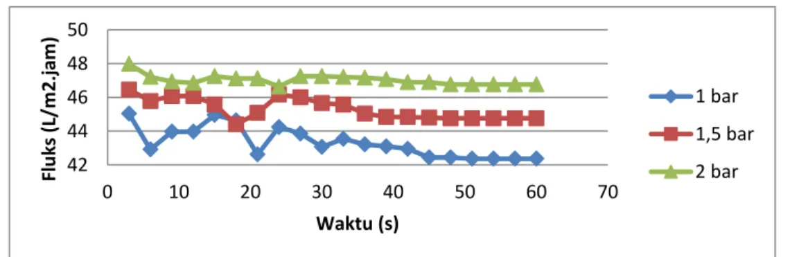 Gambar 3.24 Pengaruh Waktu Operasi terhadap Fluks Membran Ultrafiltrasi 