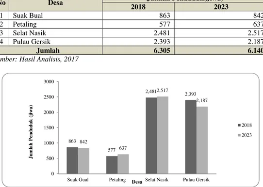 Tabel 1. Proyeksi Penduduk Kecamatan Selat Nasik Tahun 2018 – 2023 