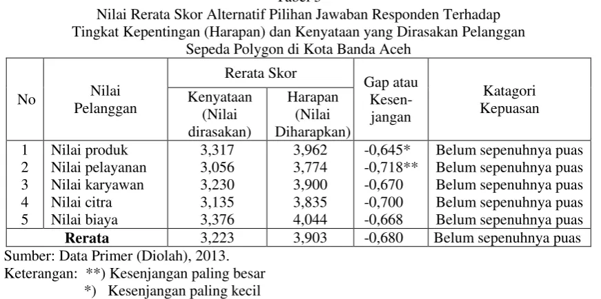 Tabel 3 