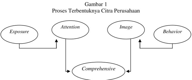 Gambar 1 Proses Terbentuknya Citra Perusahaan 