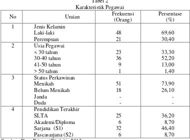 Tabel 2 Karakteristik Pegawai 