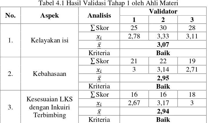 Tabel 4.1 Hasil Validasi Tahap 1 oleh Ahli Materi