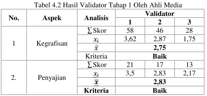 Tabel 4.2 Hasil Validator Tahap 1 Oleh Ahli Media