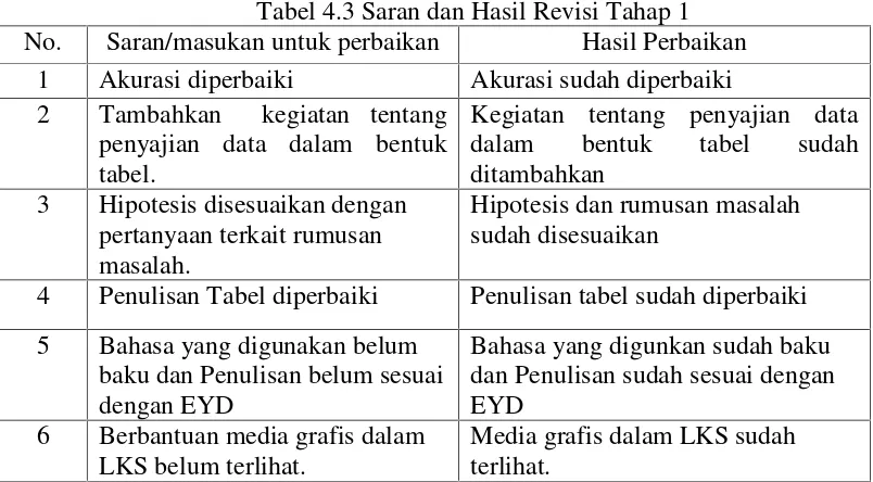 Tabel 4.3 Saran dan Hasil Revisi Tahap 1