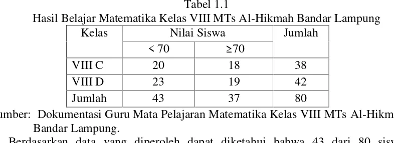 Tabel 1.1Hasil Belajar Matematika Kelas VIII MTs Al-Hikmah Bandar Lampung