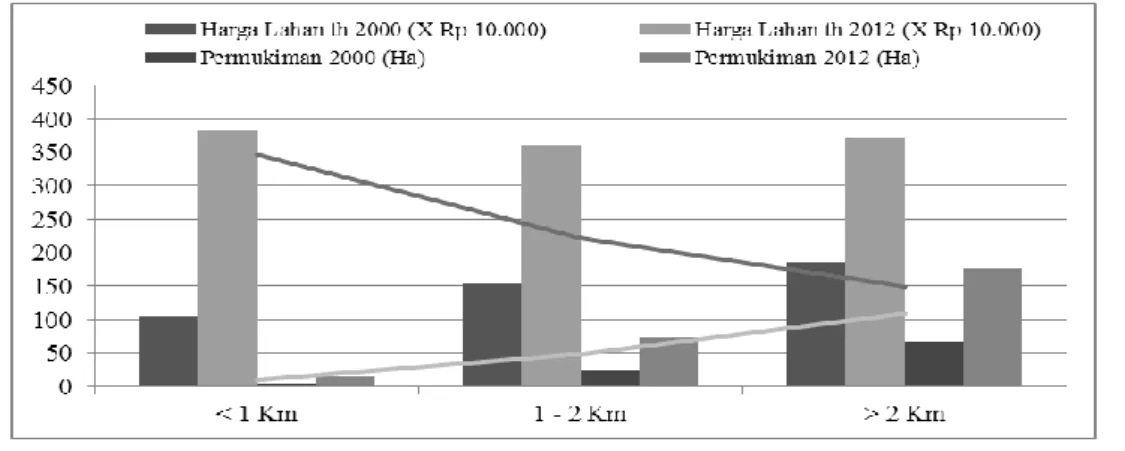 Gambar 7. Grafik Perkembangan Permukiman dan Perubahan Harga Lahan  Tabel 1. Parametrict Correlations 