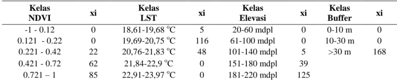Tabel 2. Frekuensi perjumpaan individu pada masing-masing kelas variabel habitat 
