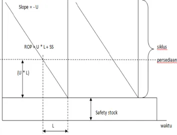 Gambar 4.1 Re order point dan safety stock 
