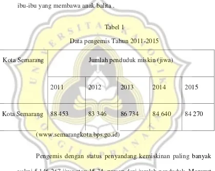 Tabel 1 Data pengemis Tahun 2011-2015 