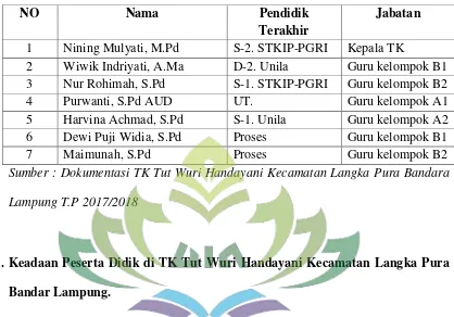 Tabel 7 Daftar Nama-Nama Guru TK Tut Wuri Handayani Kecamatan Langka Pura  