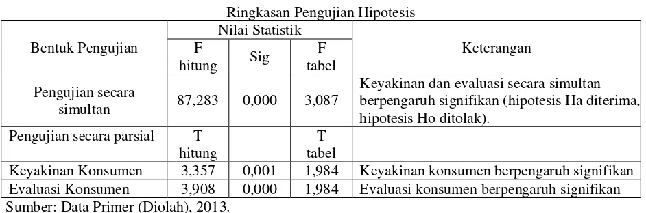 Tabel 3 Ringkasan Pengujian Hipotesis 