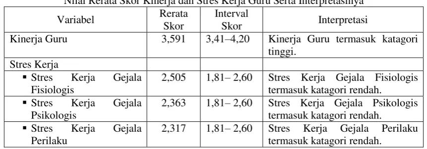 Tabel 5 Nilai Rerata Skor Kinerja dan Stres Kerja Guru Serta Interpretasinya 