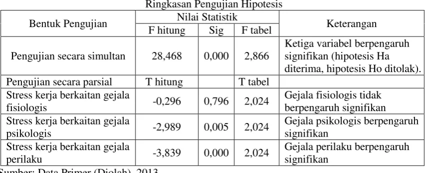 Tabel 8  Ringkasan Pengujian Hipotesis 