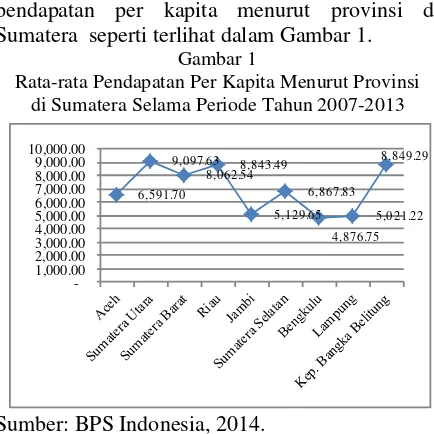 Gambar 1 Rata-rata Pendapatan Per Kapita Menurut Provinsi 