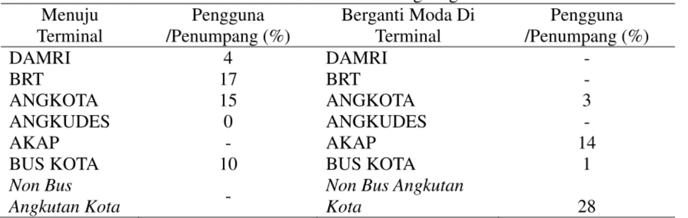 Gambar 6. Pola Penyebaran Penumpang Dari BRT Menuju Moda Angkutan Lain 