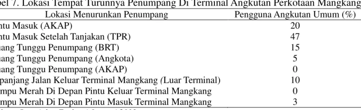 Tabel 7. Lokasi Tempat Turunnya Penumpang Di Terminal Angkutan Perkotaan Mangkang  Lokasi Menurunkan Penumpang  Pengguna Angkutan Umum (%) 