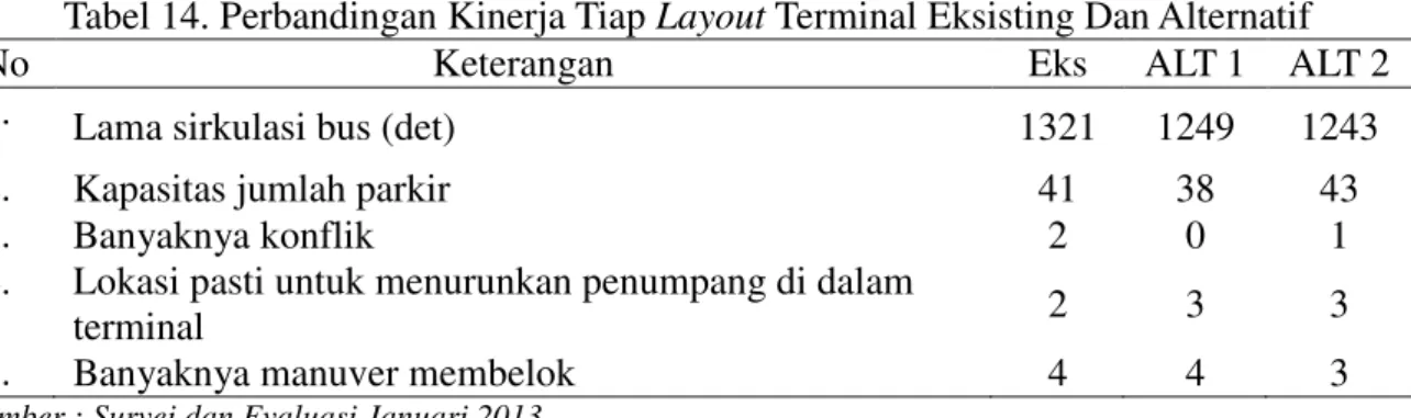 Tabel 14. Perbandingan Kinerja Tiap Layout Terminal Eksisting Dan Alternatif 
