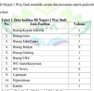 Tabel 1. Data fasilitas SD Negeri 1 Way Dadi
