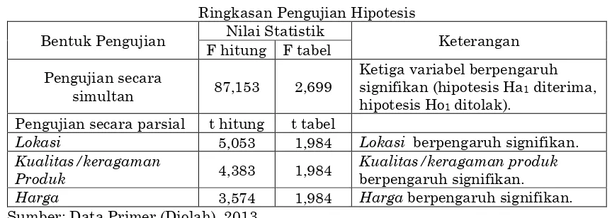 Tabel 5 Ringkasan Pengujian Hipotesis 