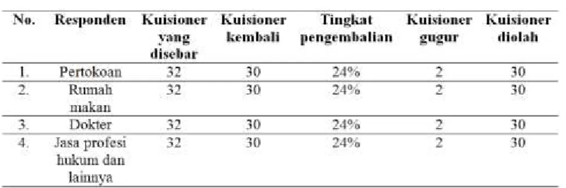 Tabel 2 Rincian kuisioner
