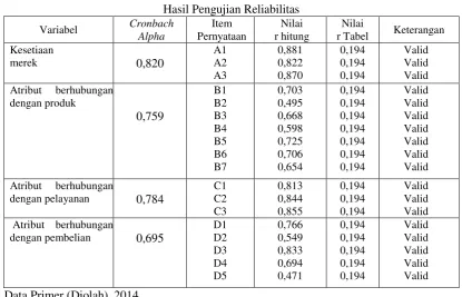 Tabel 3 Hasil Pengujian Reliabilitas 