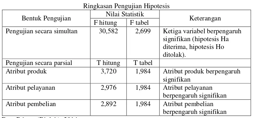 Tabel 6 Ringkasan Pengujian Hipotesis 