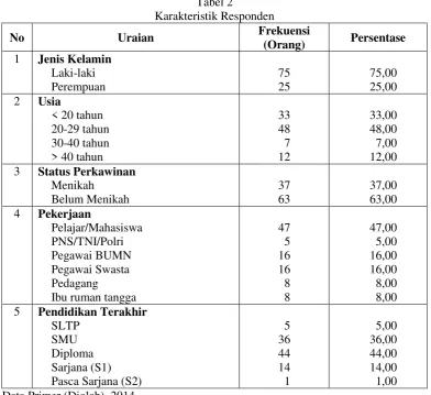 Tabel 2 Karakteristik Responden 