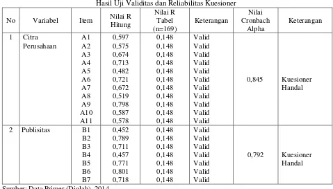 Tabel 1 Hasil Uji Validitas dan Reliabilitas Kuesioner 