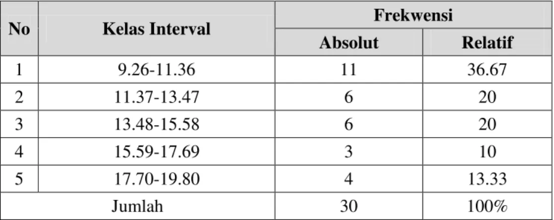 Tabel 2. Distribusi Frekuensi skor kemampuan dribbling siswa SMA Negeri 1  Kecamatan Inuman  