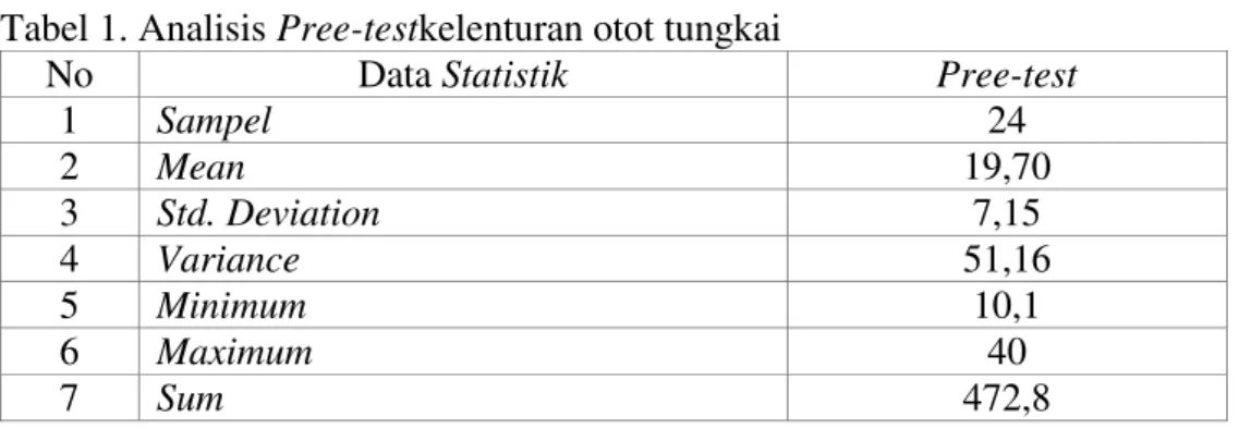 Tabel 1. Analisis Pree-testkelenturan otot tungkai 